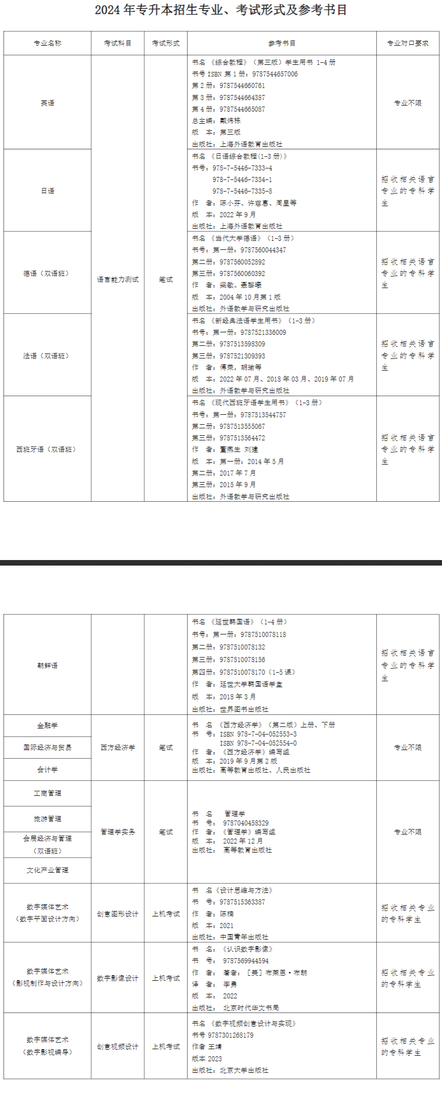 2024年上外贤达学院专升本招生专业、考试形式及参考书目