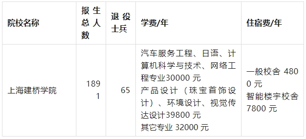 上海建桥学院专升本学费.png