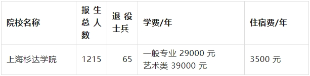 上海杉达学院专升本学费.png