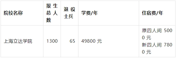 上海立达学院专升本学费.png