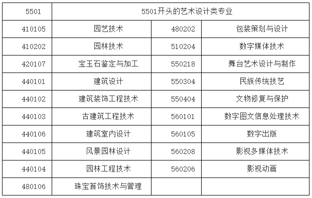 视觉传达设计、数字媒体艺术、环境艺术设计专业对口要求.png