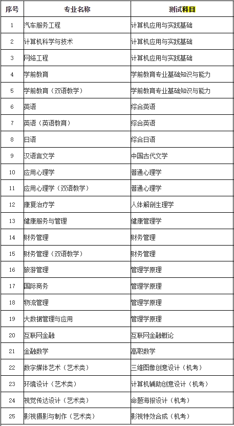 上师大天华学院专升本考试科目.png