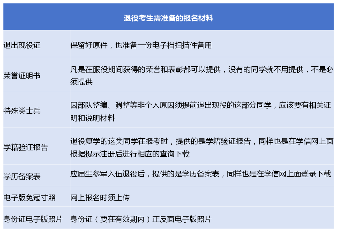 上海统招专升本报考材料