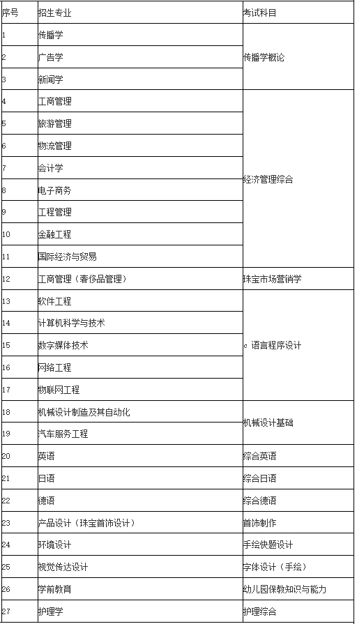 上海建桥学院专升本报名费用