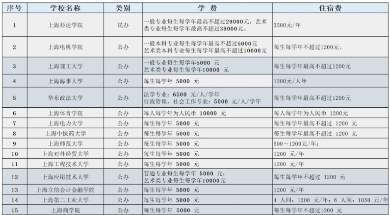  　　以上就是关于“上海专升本公立学校学费汇总!来看看你的意向院校吧!”的内容了。如果你想了解更多关于上海专升本的信息，可以访问上海专升本考试网(http://m.j41k7.cn/)，该网站提供了丰富的专升本资讯、学费标准、考试科目、录取分数线、招生简章、考试大纲等相关信息。