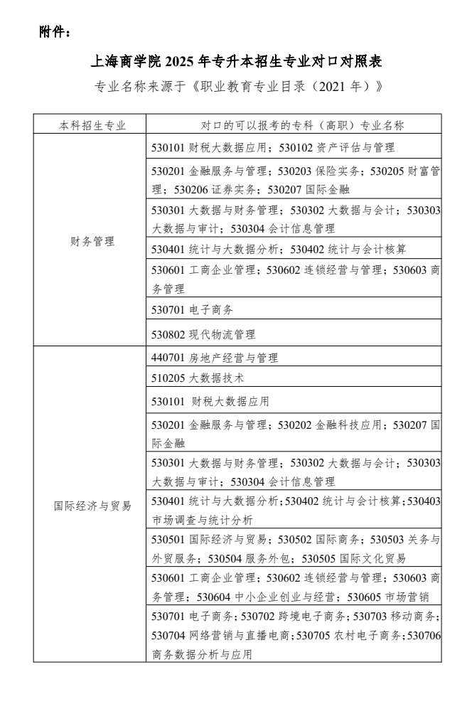 上海商学院专升本专业对照表