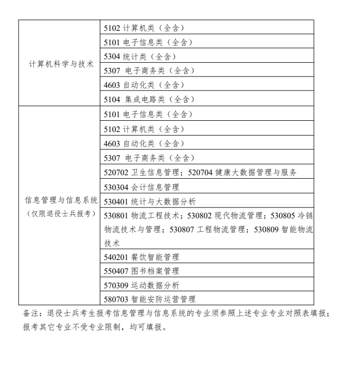上海商学院专升本专业对照表