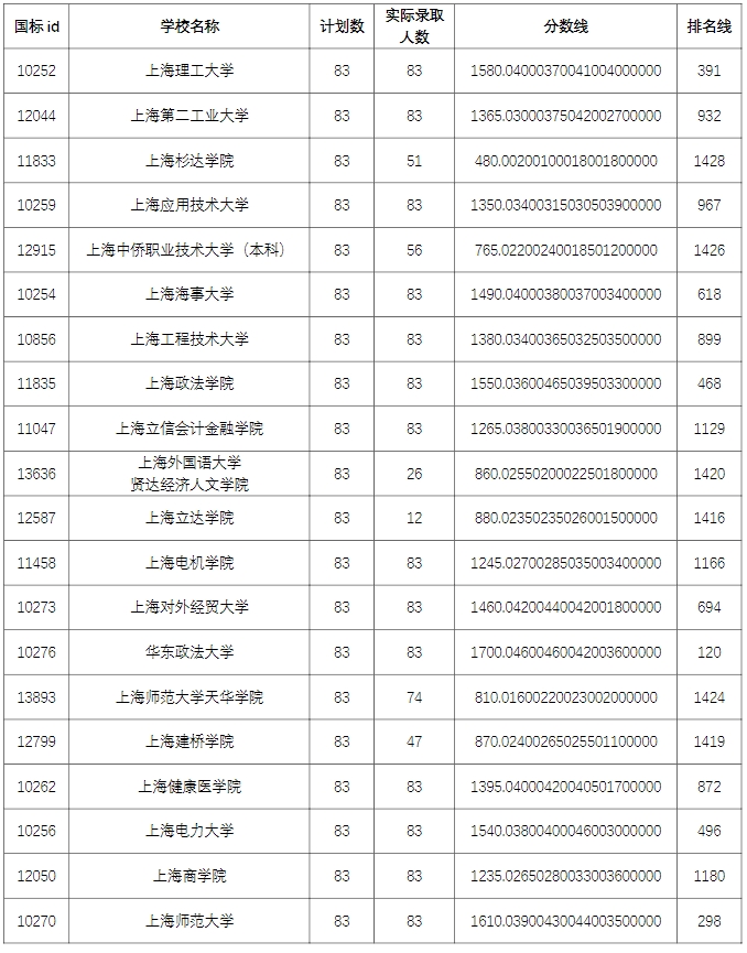 上海退役士兵专升本录取分数线