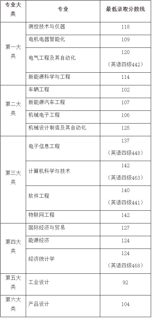 上海电机学院专升本录取分数线