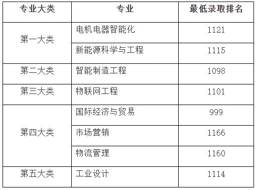 上海电机学院专升本录取分数线