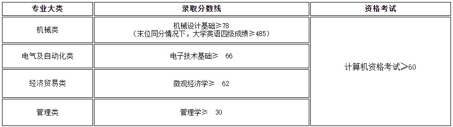 上海工程技术大学专升本录取分数线