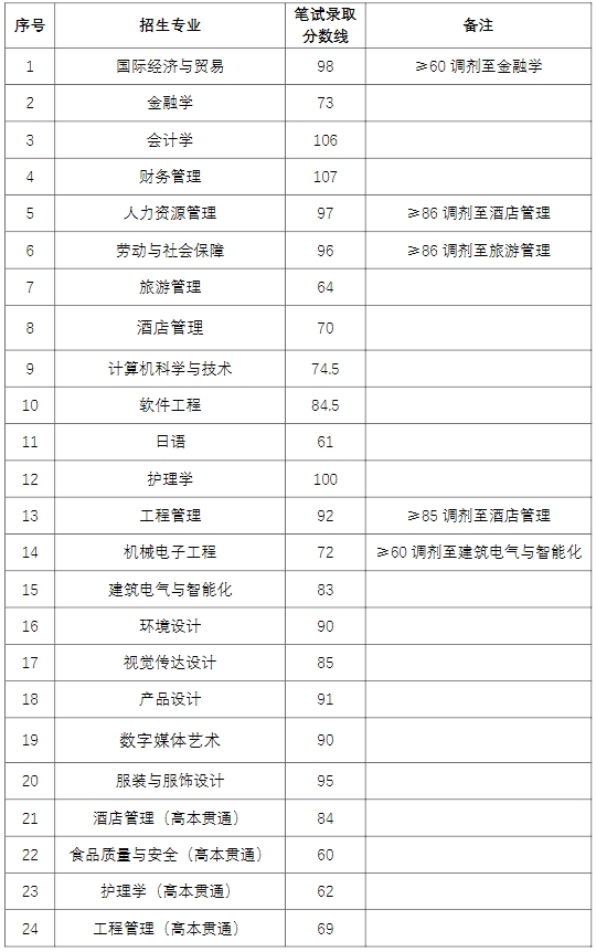 上海杉达学院专升本录取分数线