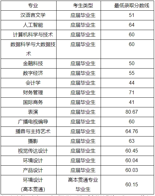 上海立达学院专升本录取分数线