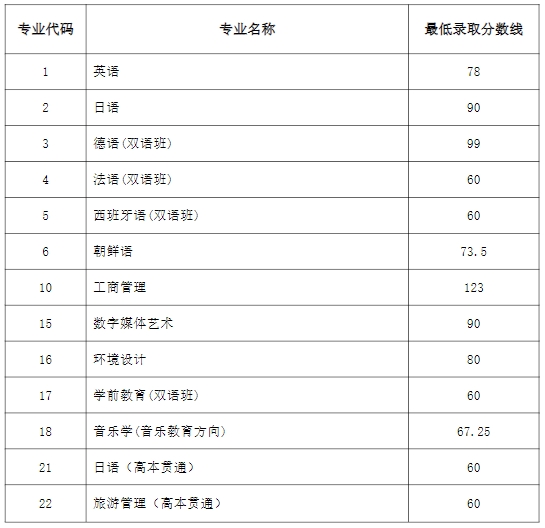 上外贤达学院专升本录取分数线