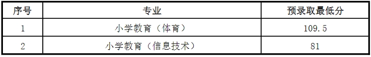 上师大天华学院专升本录取分数线