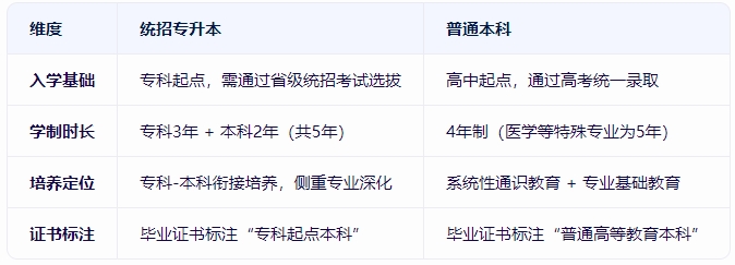 上海统招专升本