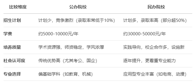 上海专升本公办民办